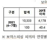 취업난에 "일하게 해줄게" 20대 유혹하는 보이스피싱 브로커들