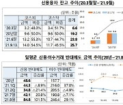 주식 '빚투' 반대매매 한달새 2배 급증..연중 최고치 갱신