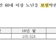 살림 쪼달리니..60대 이상 보험대출 13조원 넘어섰다