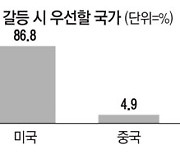 "G2 마찰땐 한국, 對美 관계 우선" 86%