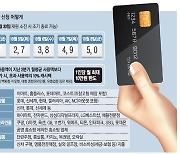 신용카드 2분기보다 더 쓰면 최대 20만원 돌려받는다..10~11월 시행