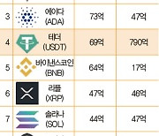 가격 무조건 1달러..'스테이블코인' 왜 살까