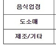 정부 지원받는 백년가게 1/3 가업 승계할 의사 없어