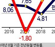 분상제 1년, 서울 분양가 17.3% ↑