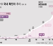 대전, 추석연휴 뒤 4일 평균 63.8명 확진