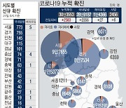 광주·전남 코로나19 발생률·확진율 전국 최저