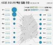 대전 30대, 코로나19 확진판정 하루 만에 사망