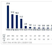 이재명 27.8% 윤석열 17.2% 홍준표 16.3% ..이낙연 11.7%