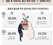 미혼 30% "비혼주의"..남자는 '경제여건', 여자는 '출산·육아'