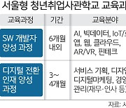 서울시, 청년취업사관학교 2030년까지 10곳 조성