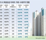 혁신도시 특공아파트 '투기수단' 전락..총 시세차익 약 4000억 [어떻게 생각하십니까]