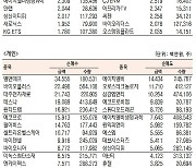 [표]코스닥 기관·외국인·개인 순매수·도 상위종목(9월 27일-최종치)