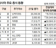 [표]아시아 주요 증시 동향(9월 27일)