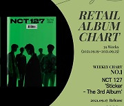 NCT 127 'Sticker' 가온 리테일 앨범차트 2주 연속 1위[공식]