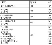 [LPGA 최종순위] 월마트 NW 아칸소 챔피언십