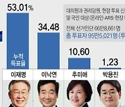 [속보] 與 전북경선 최종득표율..이재명 54.5% 이낙연 38.4%
