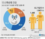 [그래픽] 국내 무선국 현황