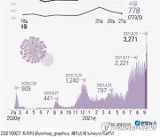 [그래픽] 코로나19 신규 확진자 추이