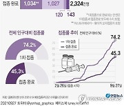 [그래픽] 코로나19 예방접종 현황