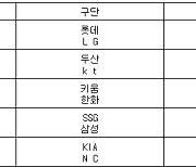 [프로야구] 28일 선발투수