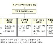 국토부, 공공주택본부 확대·개편..2·4대책 속도낸다