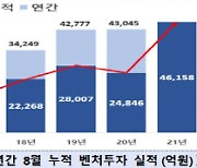 벤처투자 연간 최대실적 이미 경신.."올해 7조 가능"