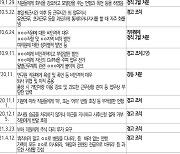 부하직원이 주식대리투자해 32%수익..문화재청 처벌은 솜방망이