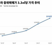 서울 빌라 중위 매매가격 3.3㎡당 2000만원 돌파