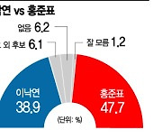 [아경 여론조사] 이낙연 38.9% vs 홍준표 47.7%..洪 앞서