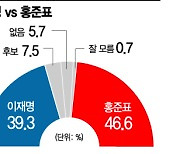 [아경 여론조사]'양자대결' 홍준표46.6%VS이재명39.3%..洪, 오차범위 밖 우세