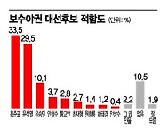 [아경 여론조사]국민의힘 양강 윤석열 vs 홍준표, 오차범위 내 접전
