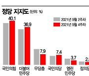 [아경 여론조사]국민의힘 40.1% vs 민주당 36.9%