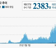 신규 확진 2383명.. 일요일 기준 역대 최다