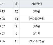 인천 연수동 인천연수1 49㎡ 2억9500만원에 거래