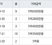 서울 면목동 면목한신 44㎡ 5억6500만원.. 역대 최고가