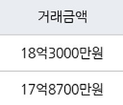 서울 북아현동 e편한세상신촌아파트 84㎡ 18억3000만원.. 역대 최고가