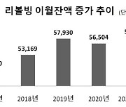 신용카드 리볼빙 6조 육박, 이월잔액 3년반 새 19%↑