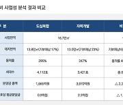 '도심 고밀 개발' 증산4 분담금 첫 공개.. 가구당 9000만원, 추정 분양가 3.3㎡ 2257만원