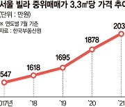 서울 빌라 중간값 3.3㎡당 2000만원 넘었다