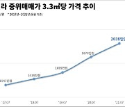 서울 빌라 중위매매價 3.3㎡당 사상 첫 2000만원 돌파