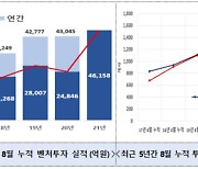 8월까지 벤처투자, 작년 총액 넘었다..올해 7조원 육박할 듯