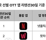 한국인들이 가장 자주 사용하는 OTT 앱은 '넷플릭스'