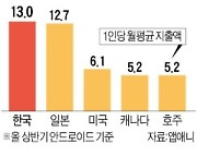 韓 모바일게임 지출 '세계 1위'..이용자 90% 이상이 MZ세대