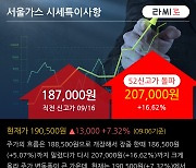 '서울가스' 52주 신고가 경신, 기관 8일 연속 순매수(6,806주)