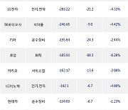 28일, 외국인 거래소에서 TIGER MSCI Korea TR(-0.94%), 삼성전자(-1.8%) 등 순매도