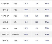 28일, 코스닥 기관 순매도상위에 IT부품 업종 4종목