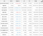 가상화폐 비트코인캐시에이비씨 7,450원 상승한 287,700원에 거래