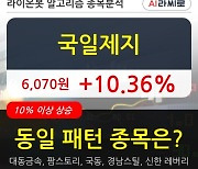 국일제지, 상승흐름 전일대비 +10.36%.. 외국인 기관 동시 순매수 중