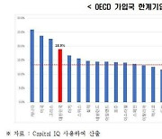 전경련 "한국, 이자 제대로 못갚는 한계기업 비중 OECD 4번째"