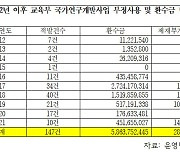 10년새 교육부 'R&D 부정사용' 적발 총 147건..환수금 58억원 달해